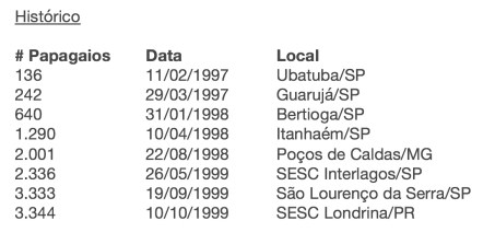 Historico Record Trem